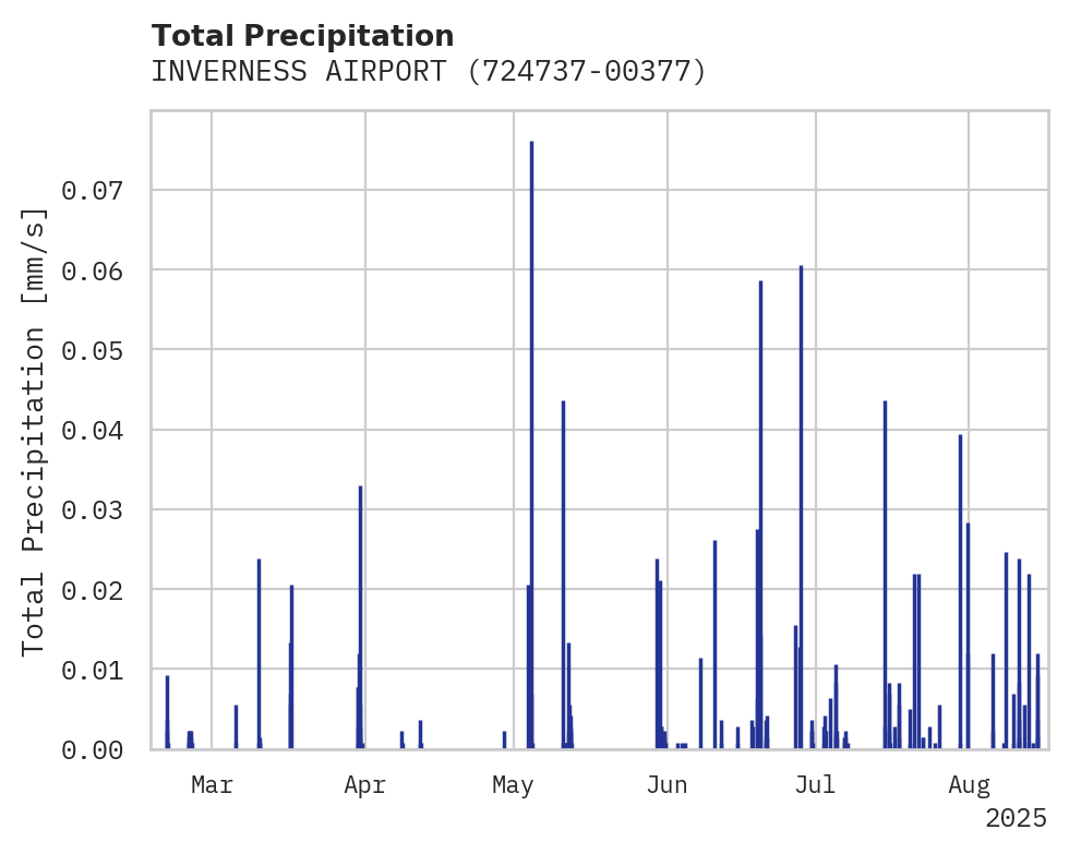 Precipitation obs for INVERNESS AIRPORT