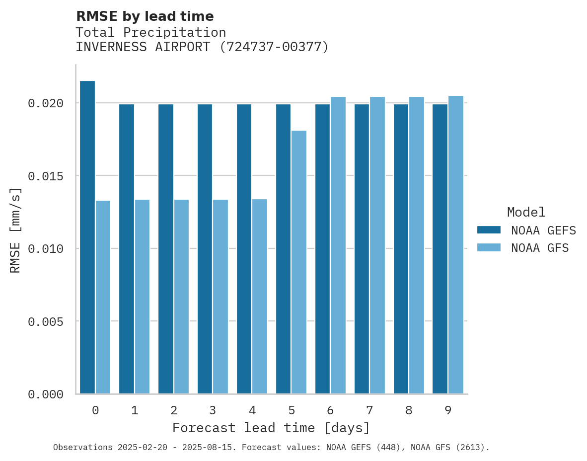 Precipitation RMSE by lead time for INVERNESS AIRPORT