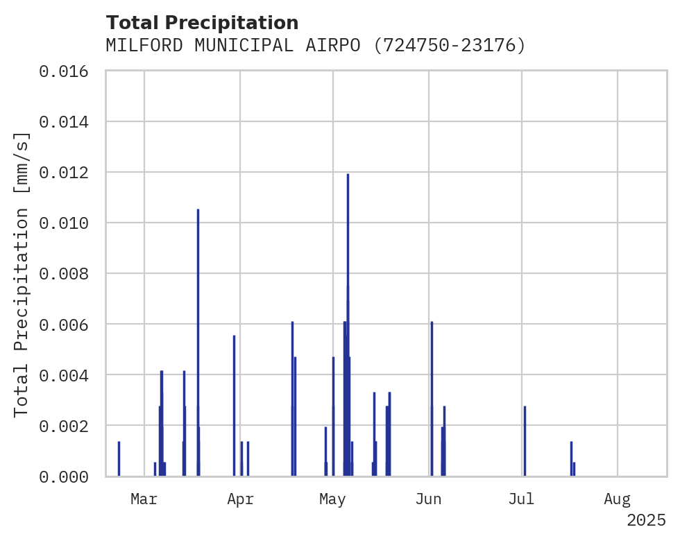 Precipitation obs for MILFORD MUNICIPAL AIRPORT