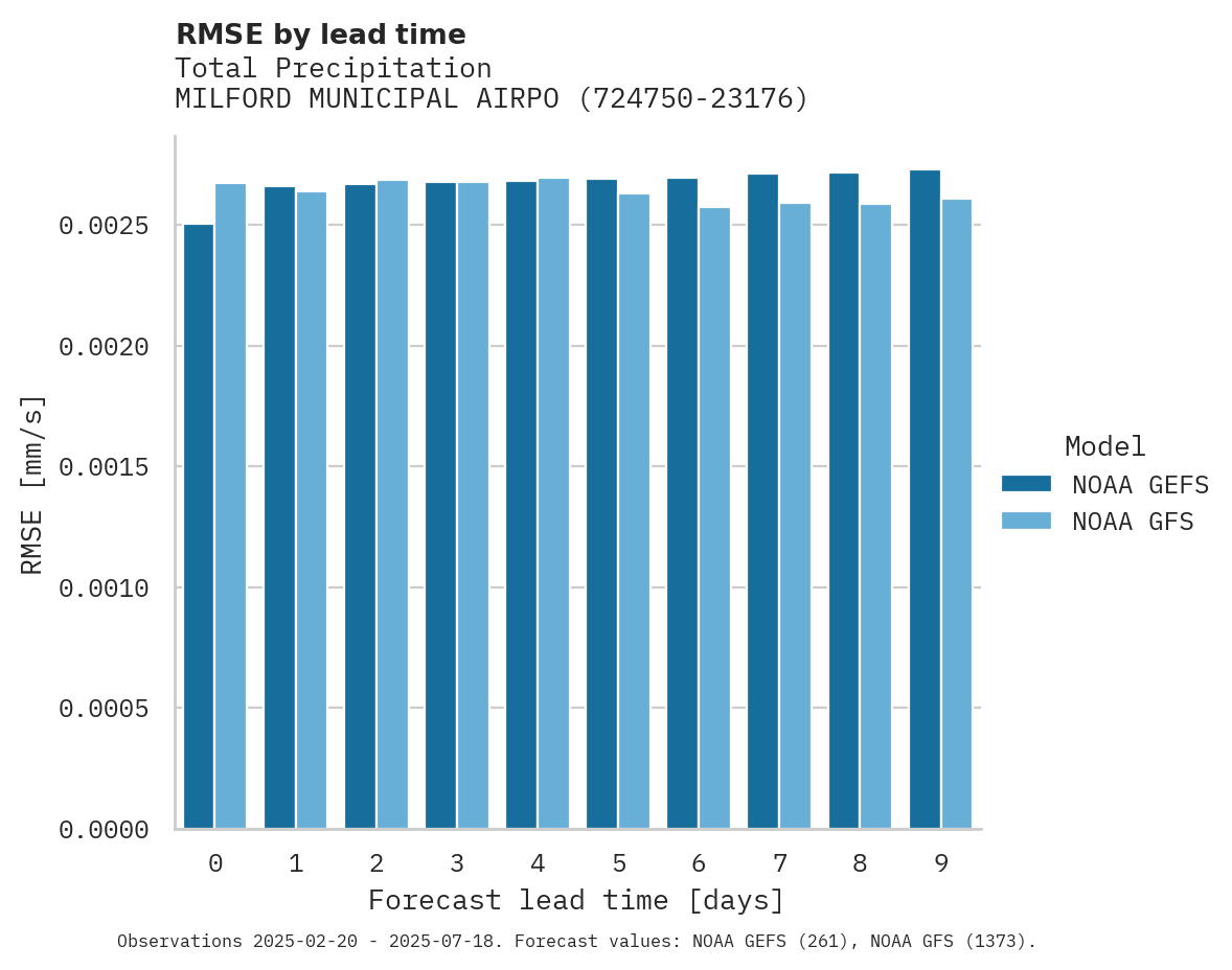Precipitation RMSE by lead time for MILFORD MUNICIPAL AIRPORT