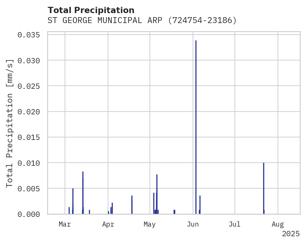 Precipitation obs for ST GEORGE MUNICIPAL ARPT