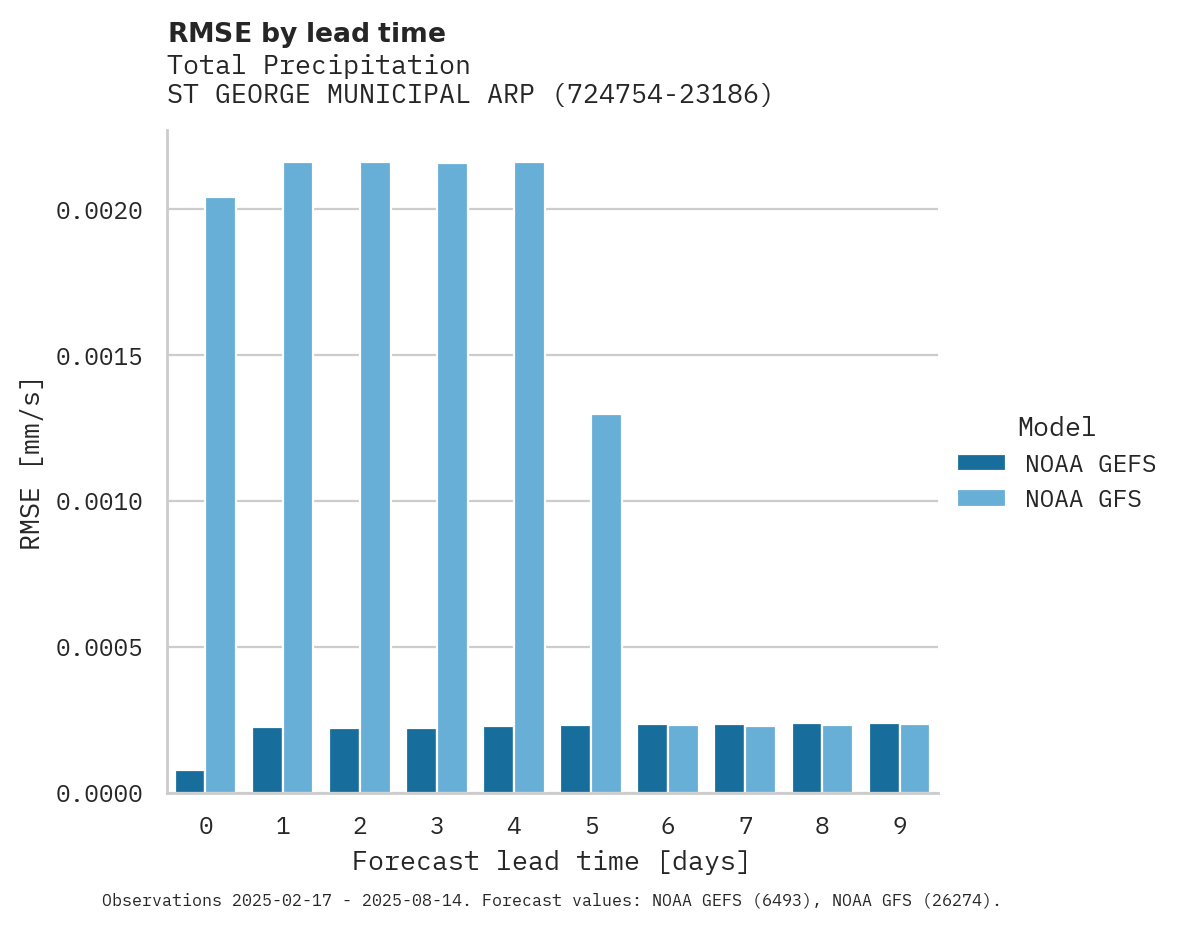 Precipitation RMSE by lead time for ST GEORGE MUNICIPAL ARPT