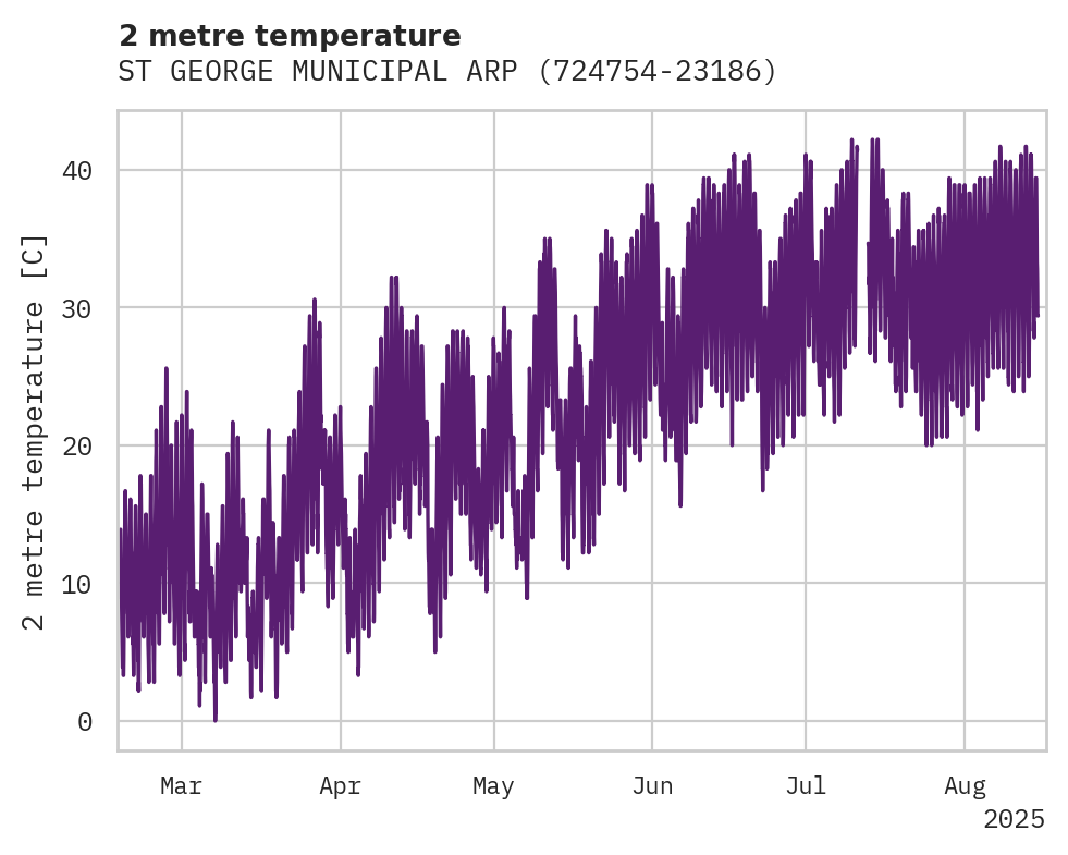 Temperature obs for ST GEORGE MUNICIPAL ARPT