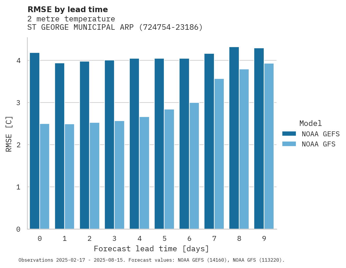 Temperature RMSE by lead time for ST GEORGE MUNICIPAL ARPT