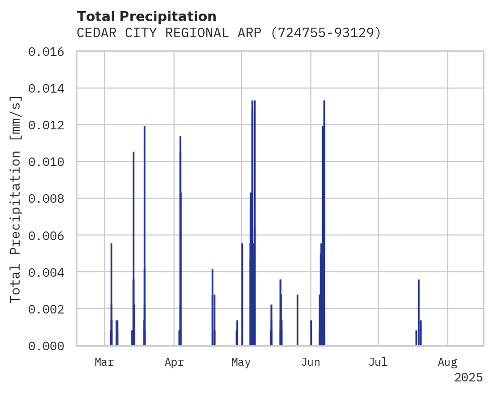 Precipitation obs for CEDAR CITY REGIONAL ARPT