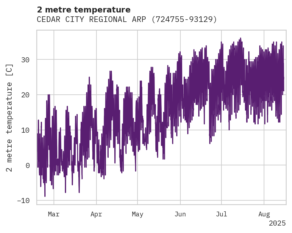 Temperature obs for CEDAR CITY REGIONAL ARPT