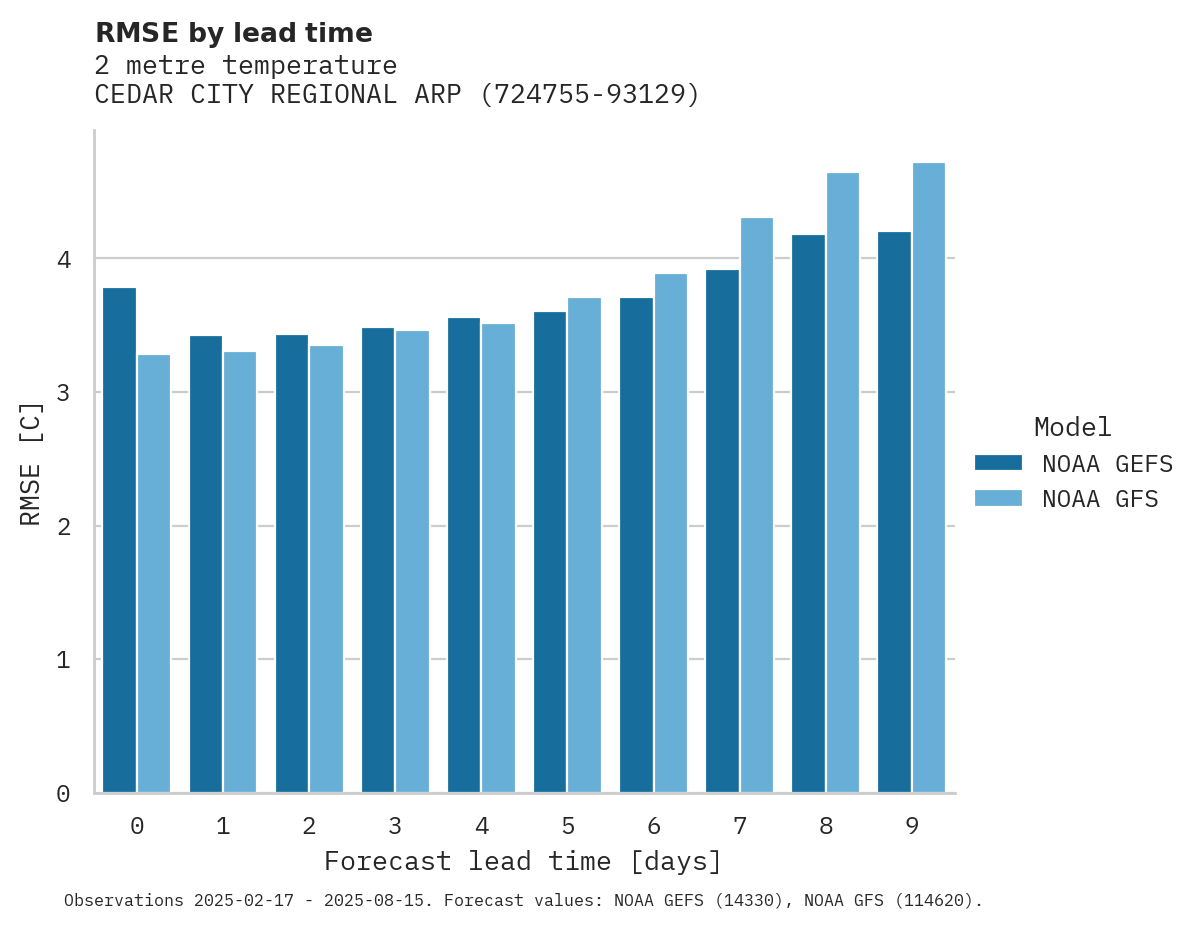 Temperature RMSE by lead time for CEDAR CITY REGIONAL ARPT