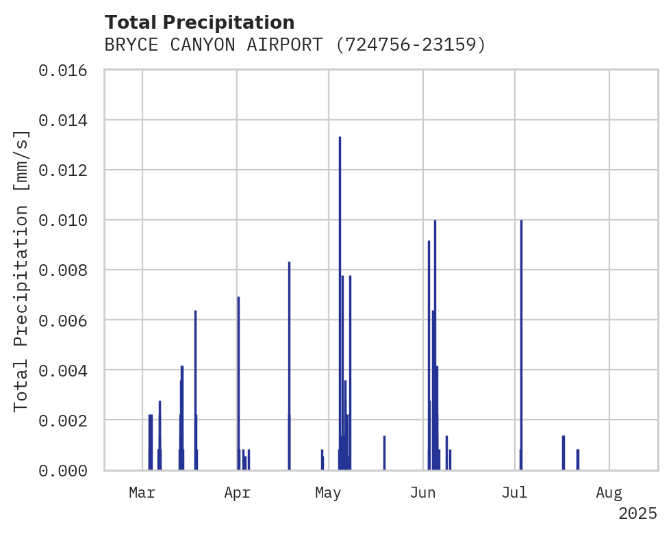 Precipitation obs for BRYCE CANYON AIRPORT