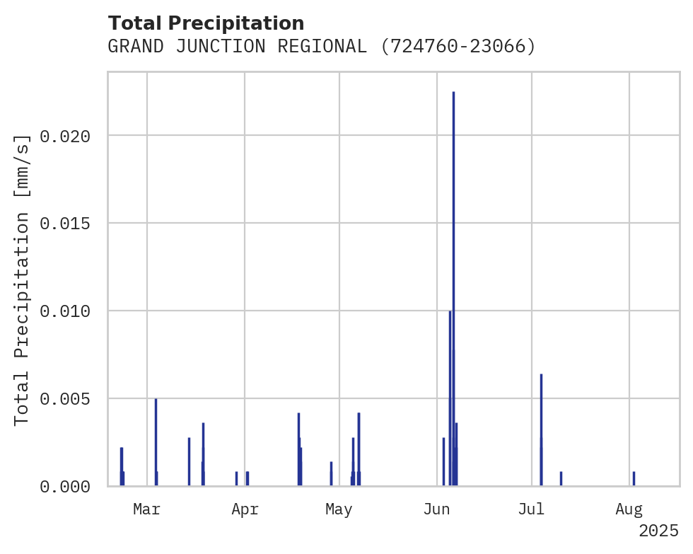 Precipitation obs for GRAND JUNCTION REGIONAL AIRPO