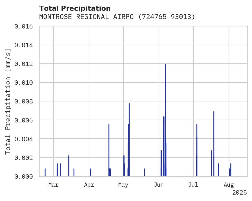 Precipitation obs for MONTROSE REGIONAL AIRPORT