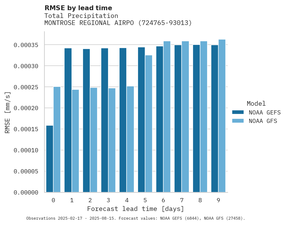 Precipitation RMSE by lead time for MONTROSE REGIONAL AIRPORT