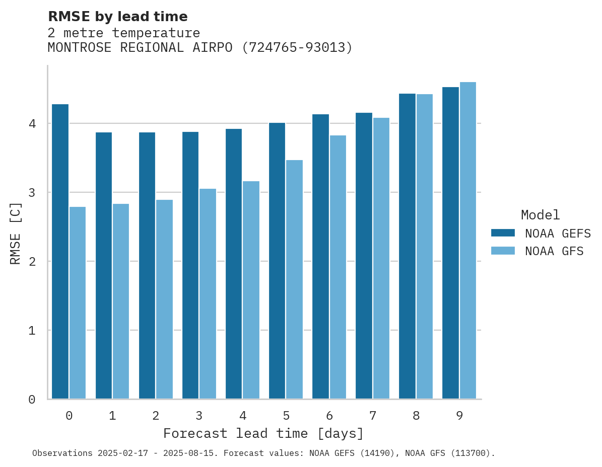 Temperature RMSE by lead time for MONTROSE REGIONAL AIRPORT