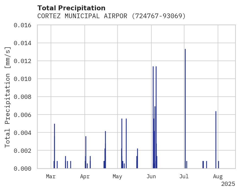 Precipitation obs for CORTEZ MUNICIPAL AIRPORT