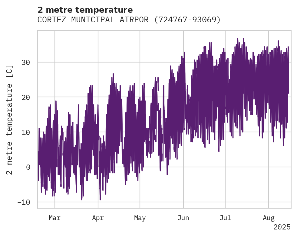 Temperature obs for CORTEZ MUNICIPAL AIRPORT