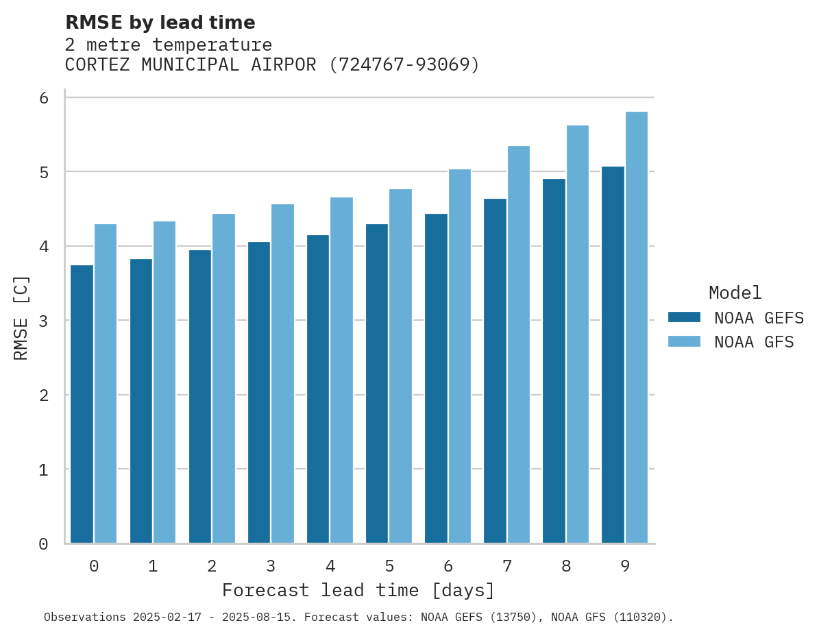 Temperature RMSE by lead time for CORTEZ MUNICIPAL AIRPORT