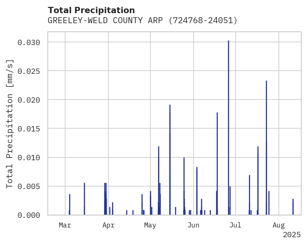 Precipitation obs for GREELEY-WELD COUNTY ARPT