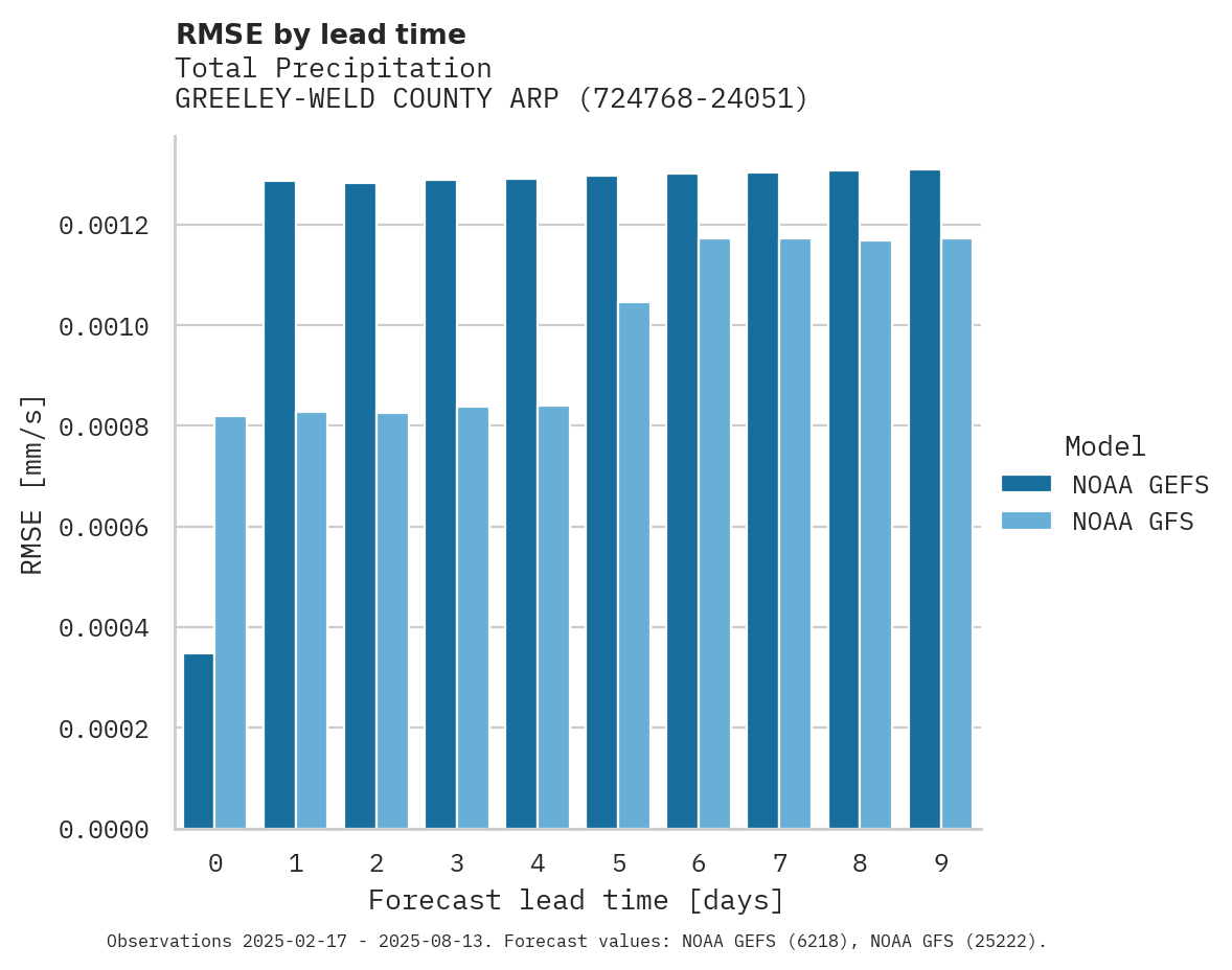 Precipitation RMSE by lead time for GREELEY-WELD COUNTY ARPT