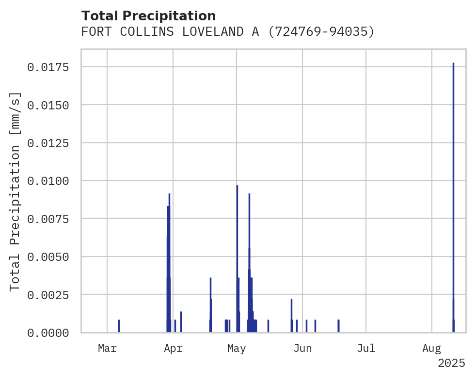 Precipitation obs for FORT COLLINS LOVELAND AP