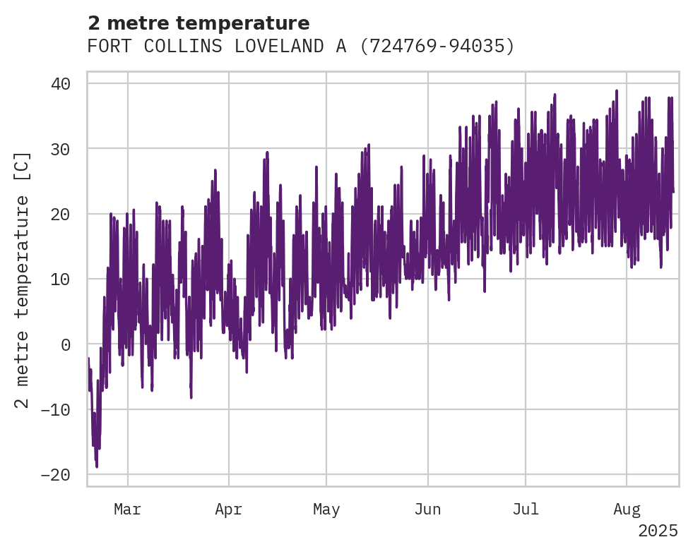 Temperature obs for FORT COLLINS LOVELAND AP