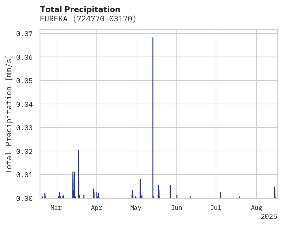 Precipitation obs for EUREKA