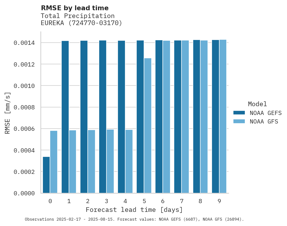 Precipitation RMSE by lead time for EUREKA