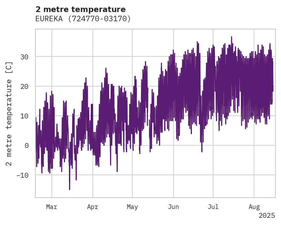 Temperature obs for EUREKA