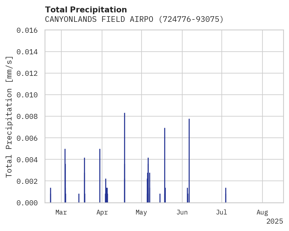 Precipitation obs for CANYONLANDS FIELD AIRPORT