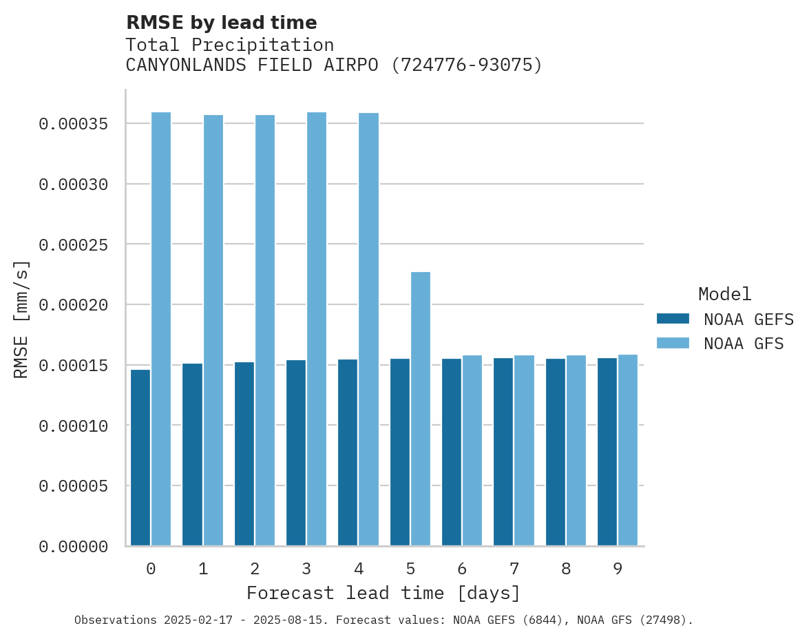 Precipitation RMSE by lead time for CANYONLANDS FIELD AIRPORT