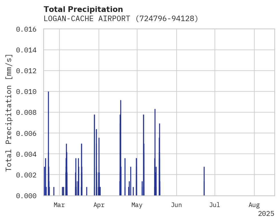 Precipitation obs for LOGAN-CACHE AIRPORT
