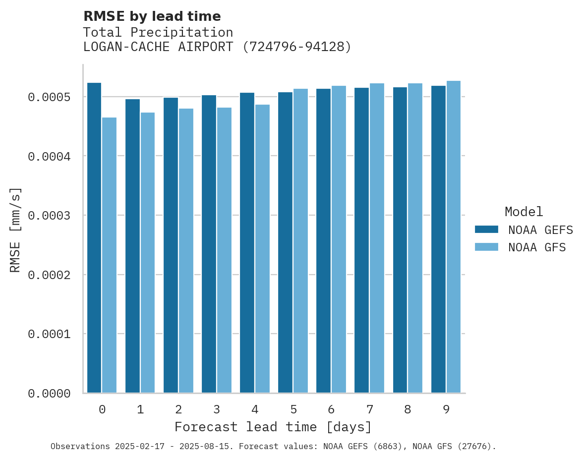 Precipitation RMSE by lead time for LOGAN-CACHE AIRPORT