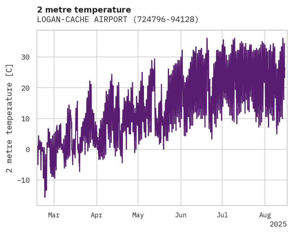 Temperature obs for LOGAN-CACHE AIRPORT