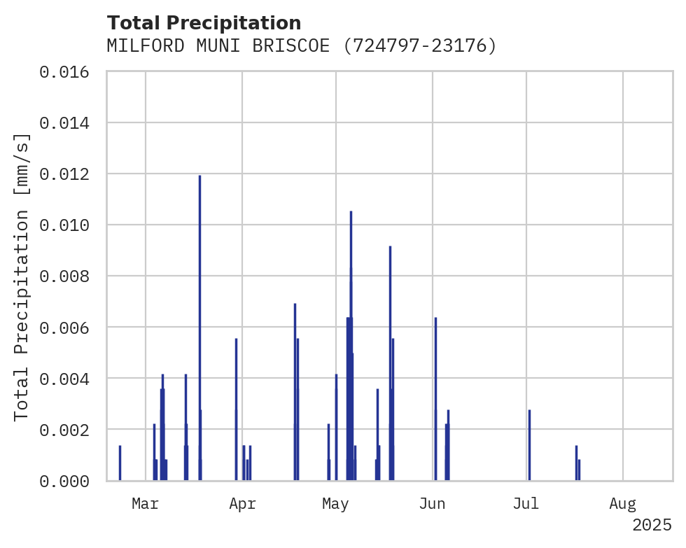 Precipitation obs for MILFORD MUNI BRISCOE