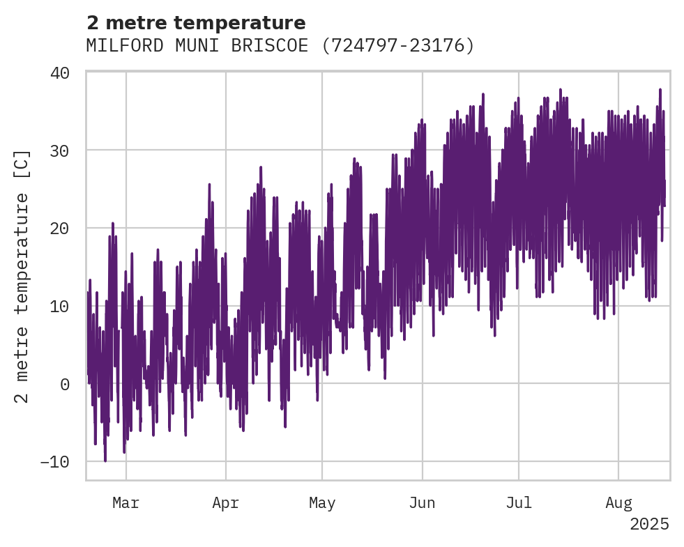 Temperature obs for MILFORD MUNI BRISCOE