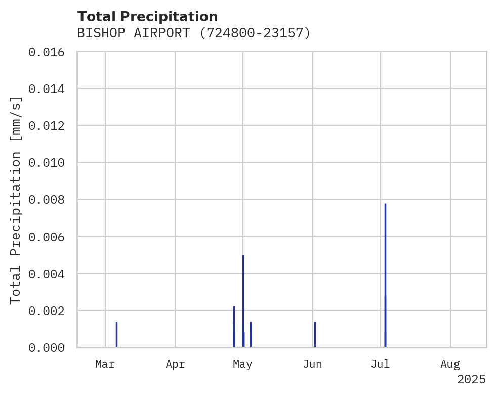 Precipitation obs for BISHOP AIRPORT
