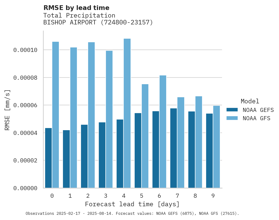 Precipitation RMSE by lead time for BISHOP AIRPORT