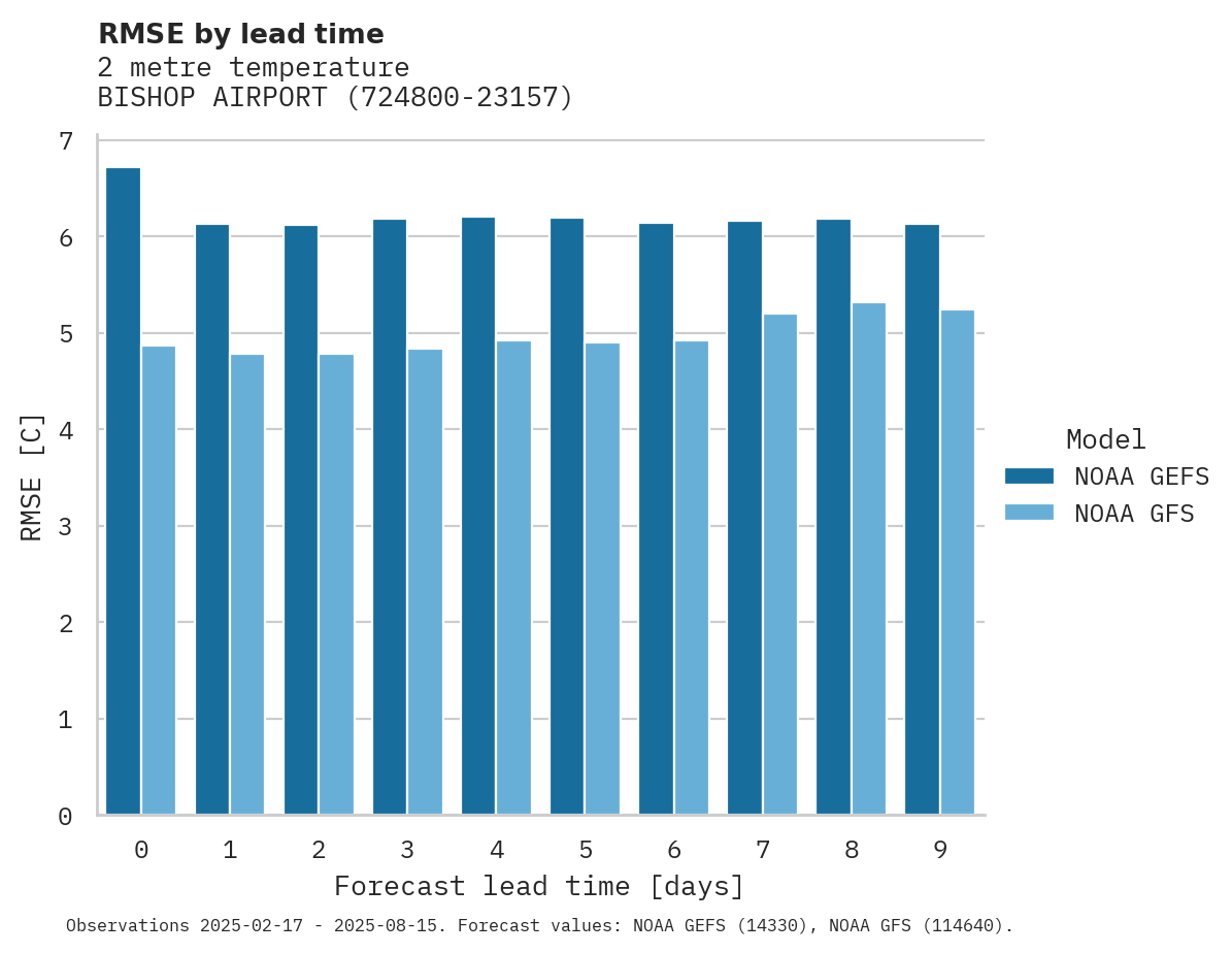 Temperature RMSE by lead time for BISHOP AIRPORT