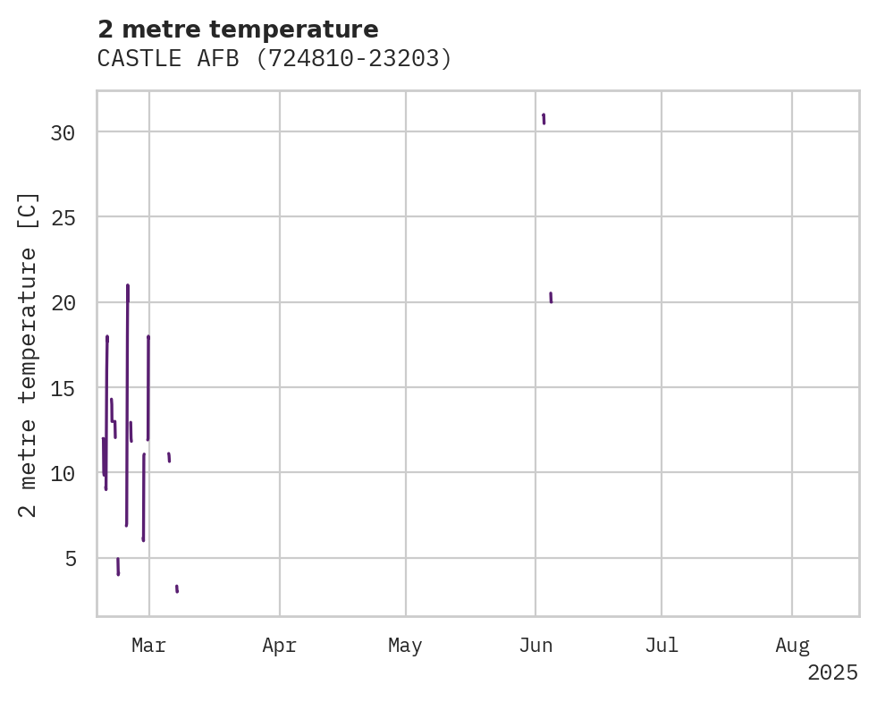 Temperature obs for CASTLE AFB