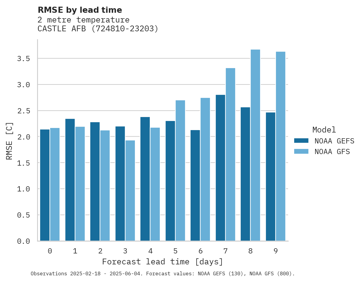 Temperature RMSE by lead time for CASTLE AFB
