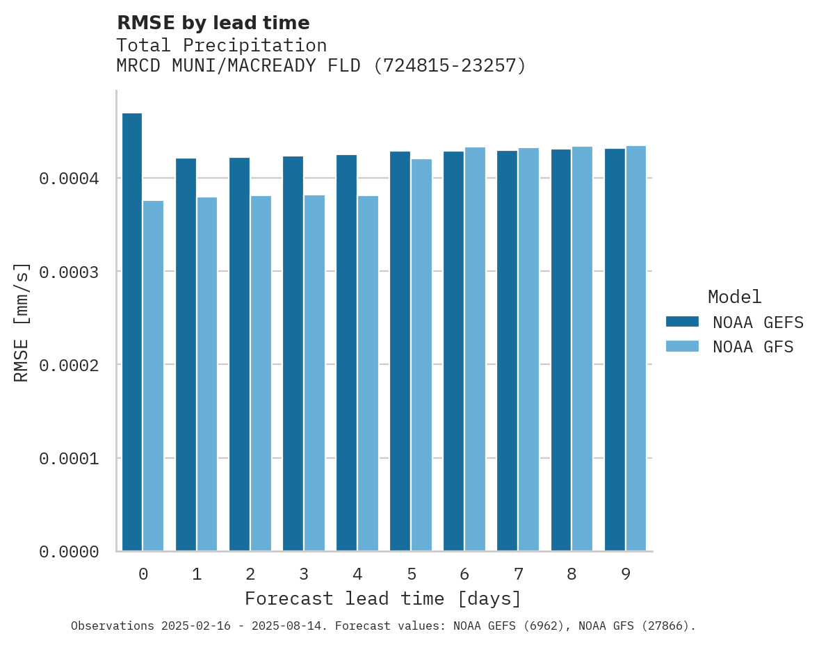 Precipitation RMSE by lead time for MRCD MUNI/MACREADY FLD APT