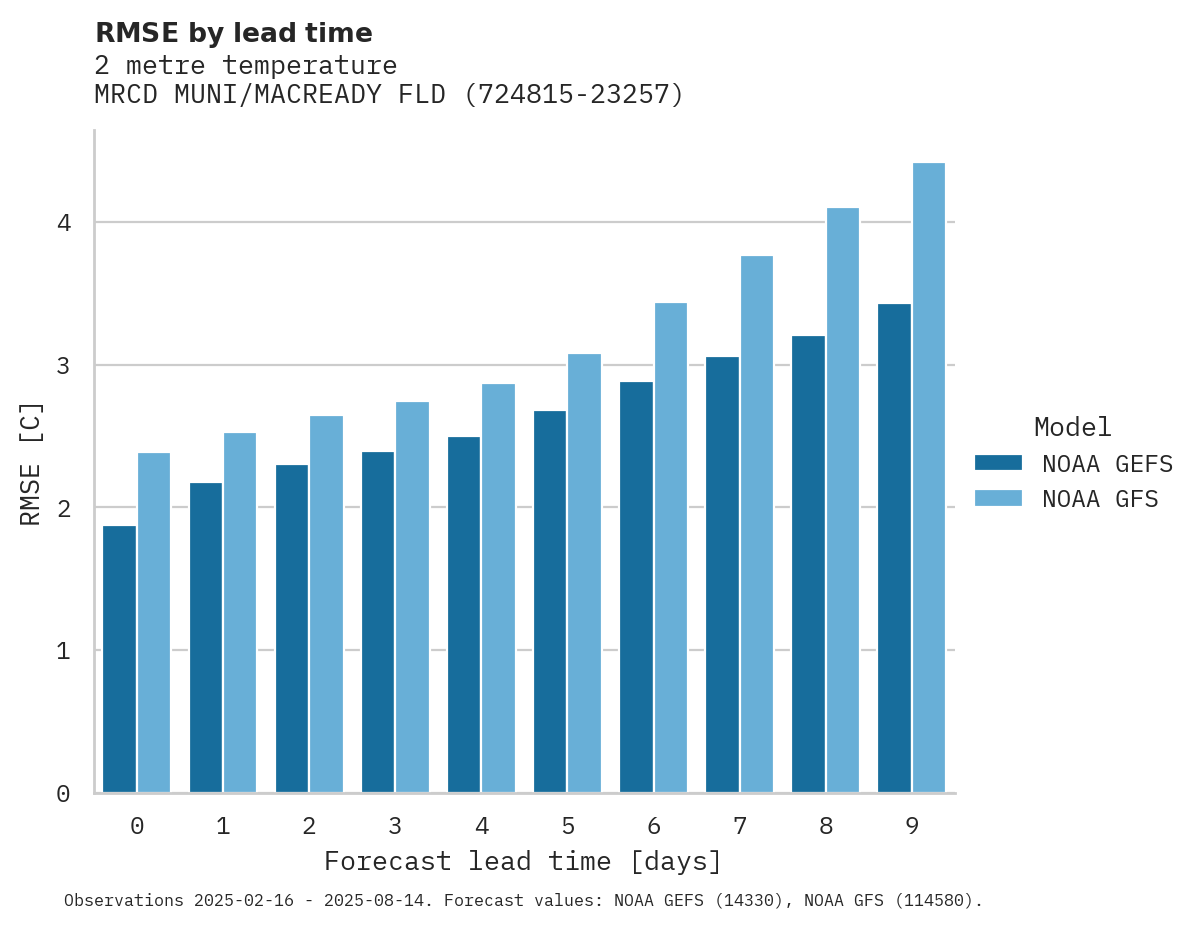 Temperature RMSE by lead time for MRCD MUNI/MACREADY FLD APT