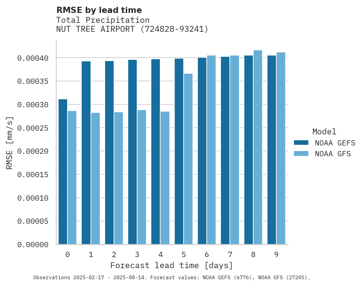 Precipitation RMSE by lead time for NUT TREE AIRPORT