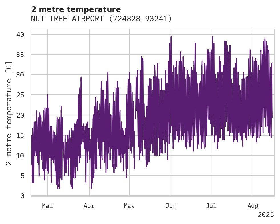 Temperature obs for NUT TREE AIRPORT