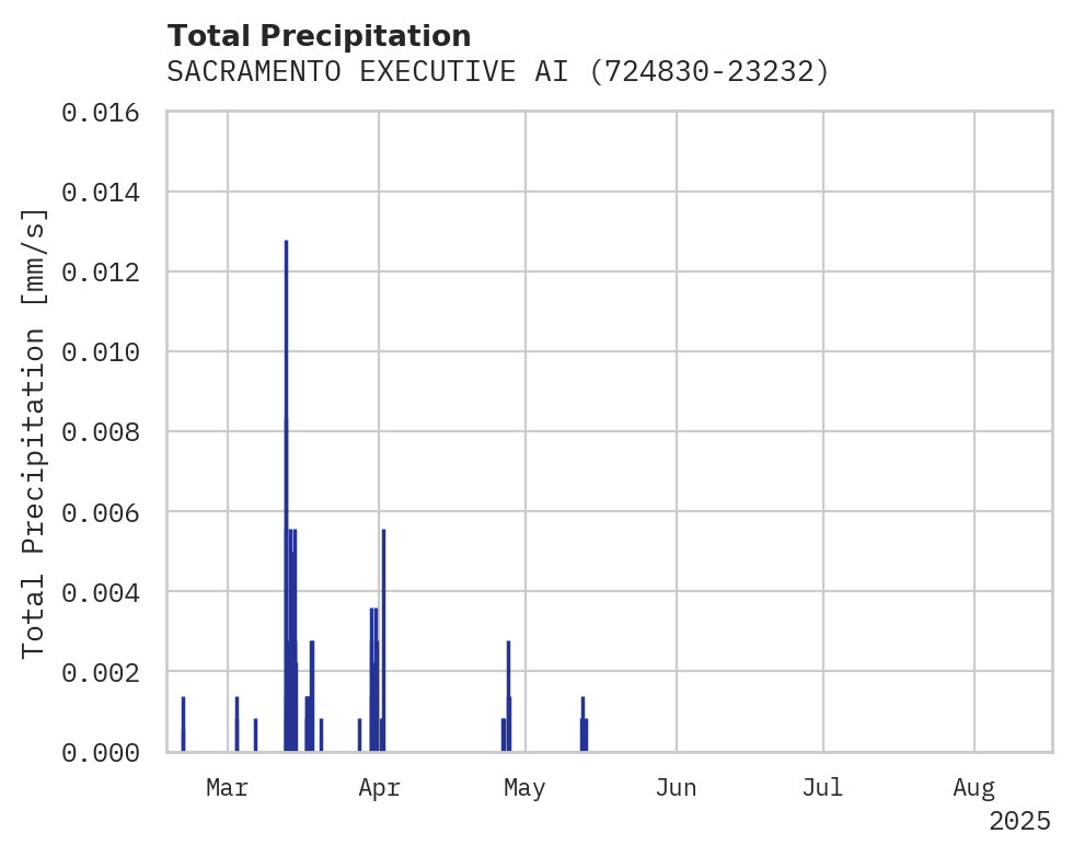Precipitation obs for SACRAMENTO EXECUTIVE AIRPORT