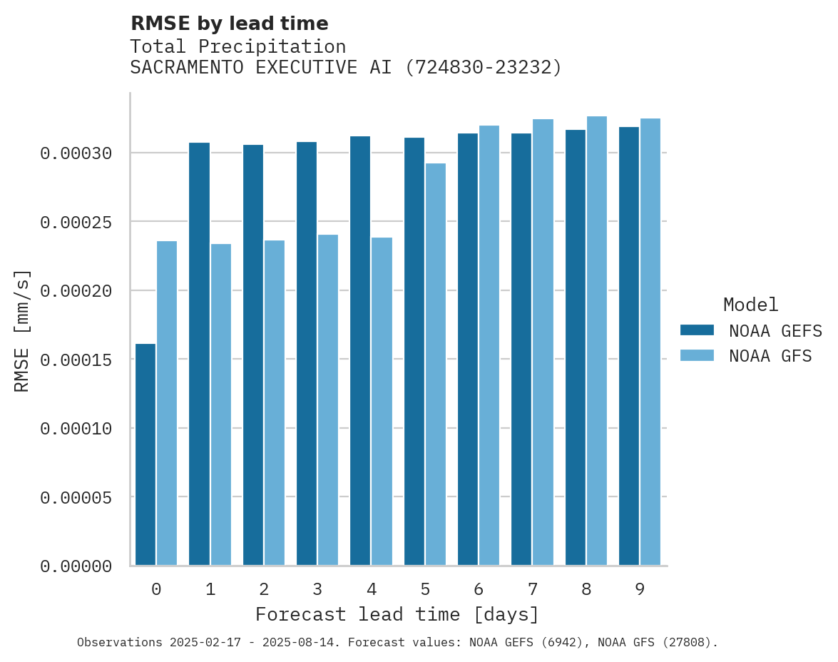 Precipitation RMSE by lead time for SACRAMENTO EXECUTIVE AIRPORT