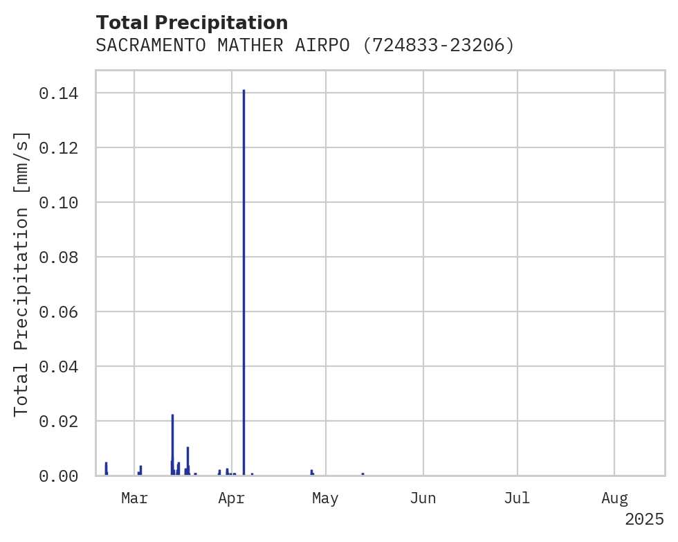 Precipitation obs for SACRAMENTO MATHER AIRPORT