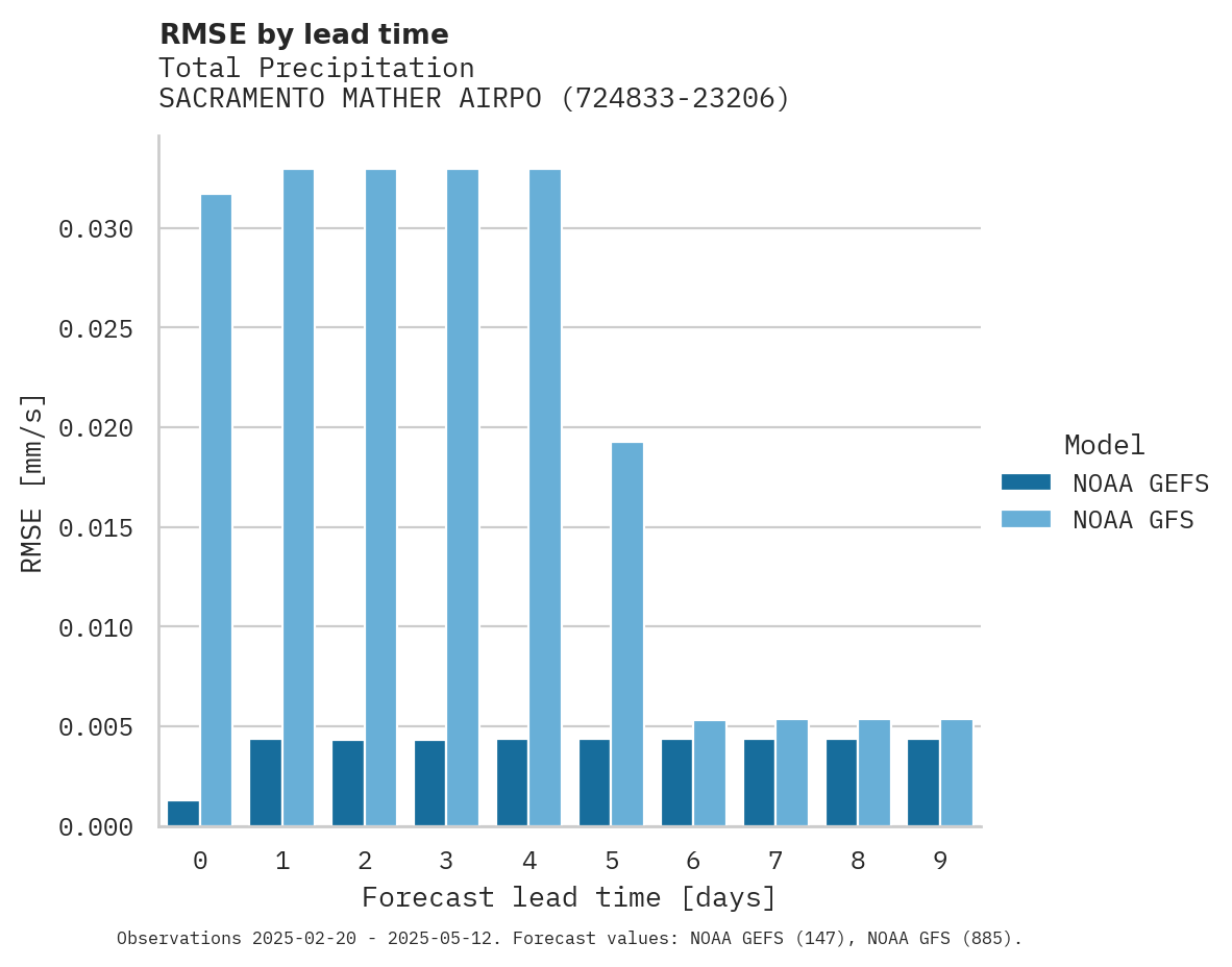 Precipitation RMSE by lead time for SACRAMENTO MATHER AIRPORT