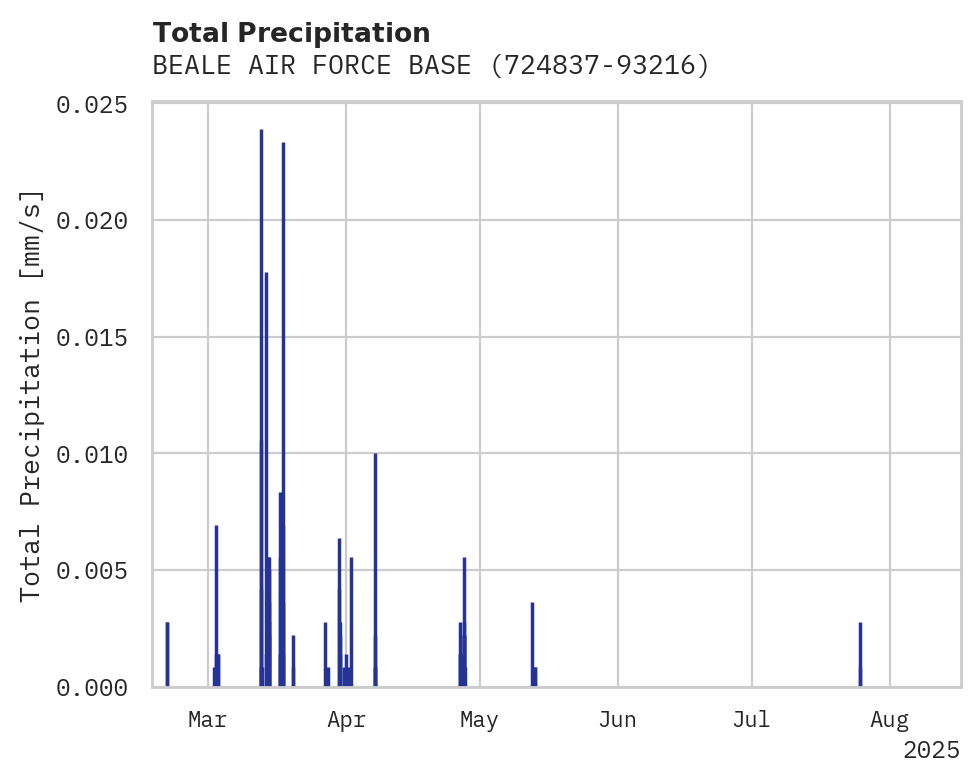 Precipitation obs for BEALE AIR FORCE BASE