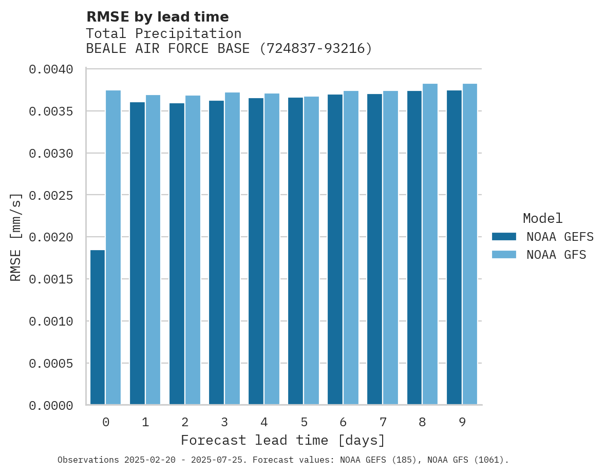 Precipitation RMSE by lead time for BEALE AIR FORCE BASE