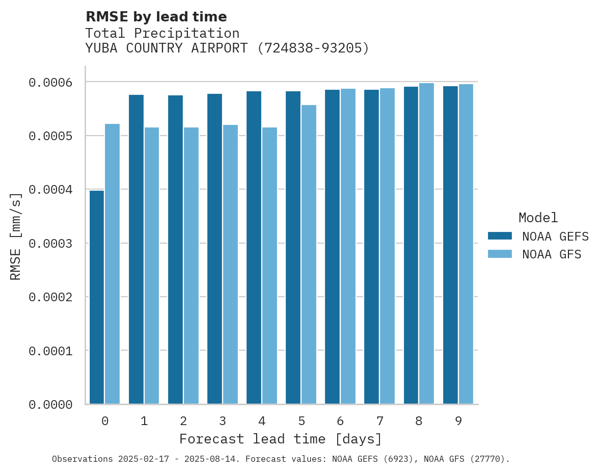 Precipitation RMSE by lead time for YUBA COUNTRY AIRPORT