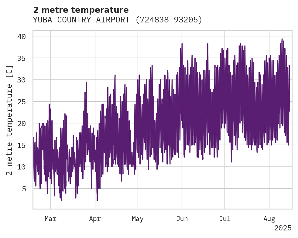 Temperature obs for YUBA COUNTRY AIRPORT